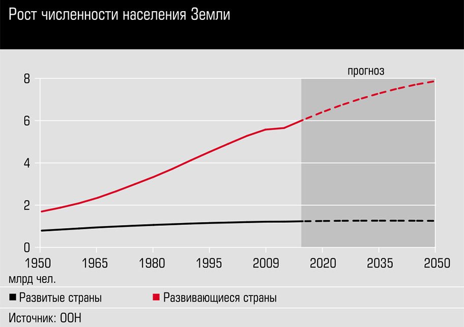 2 населения земли. График увеличения населения земли. График роста населения земли с 1820 по 2017. Рост населения. Диаграмма роста населения.